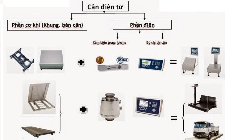 nguyên lý hoạt động của cân điện tử