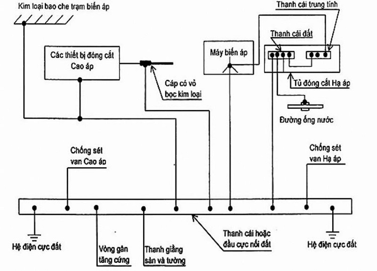 hệ thống tiếp địa